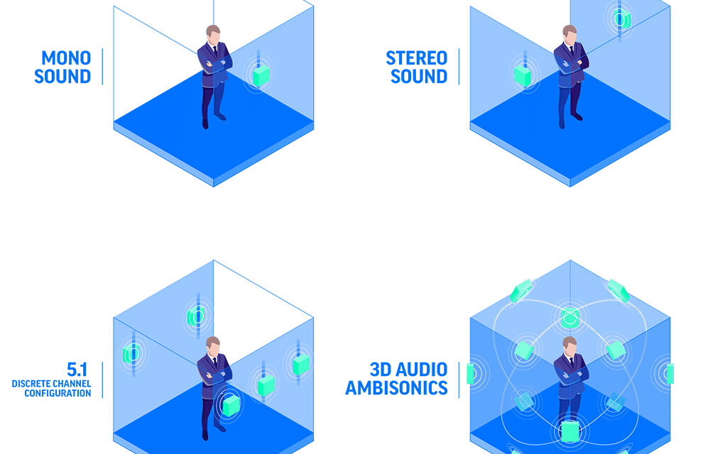 ambisonics vs stereo vs mono sound